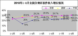 2010年1-8月軟件業經濟運行情況 軟件外包服務發展態勢分析
